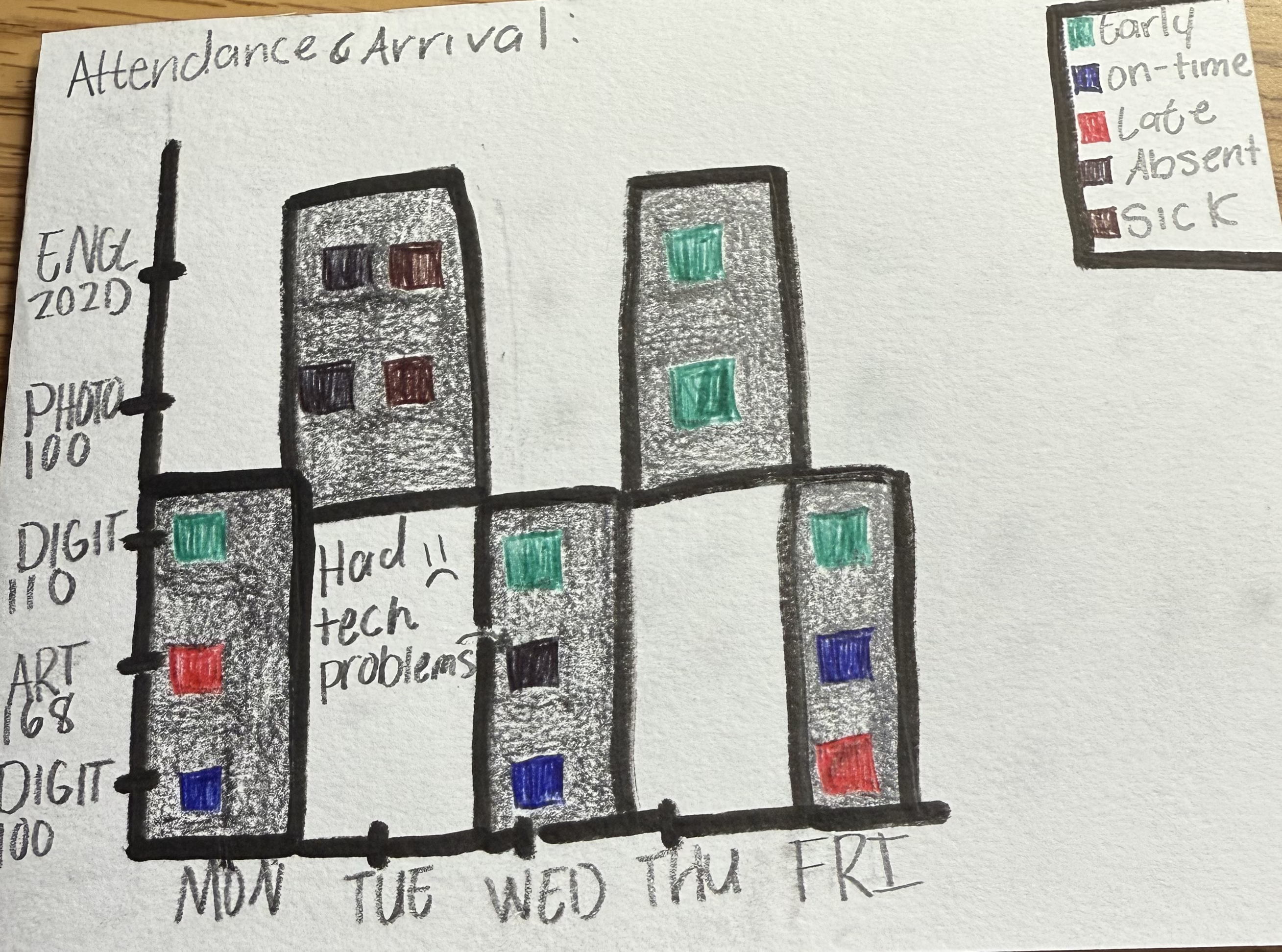 Attendance and Arrival chart showing class attendance for the week
